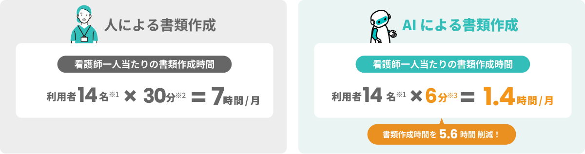 看護師の書類作成時間の比較を示す図。『人による書類作成』利用者14名×1人当たり30分＝月7時間と記載。『AIによる書類作成』利用者14名×1人当たり6分＝月1.4時間と記載。結果として、書類作成時間が5.6時間削減されます