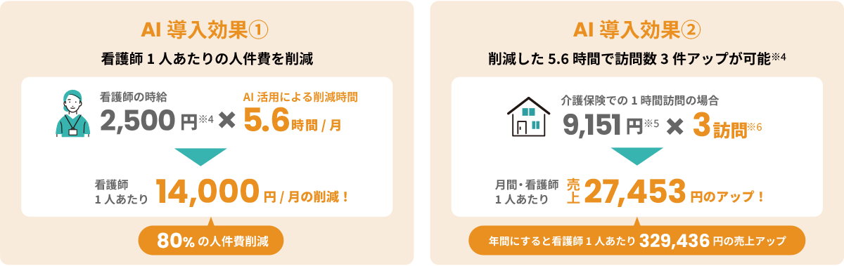 AI導入効果を示す図。『効果①：看護師1人あたりの人件費を削減』看護師の時給2,500円×削減時間5.6時間で、1人あたり月14,000円の削減、80%の人件費削減。『効果②：削減した5.6時間で訪問数3件アップが可能』介護保険での訪問（1時間9,151円×3訪問）により、1人あたり月27,453円の売上アップ、年間では329,436円の売上増加