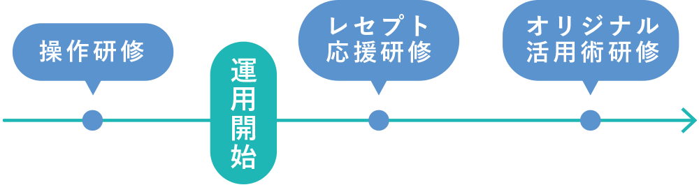 ステーションのサクセスを支援する。